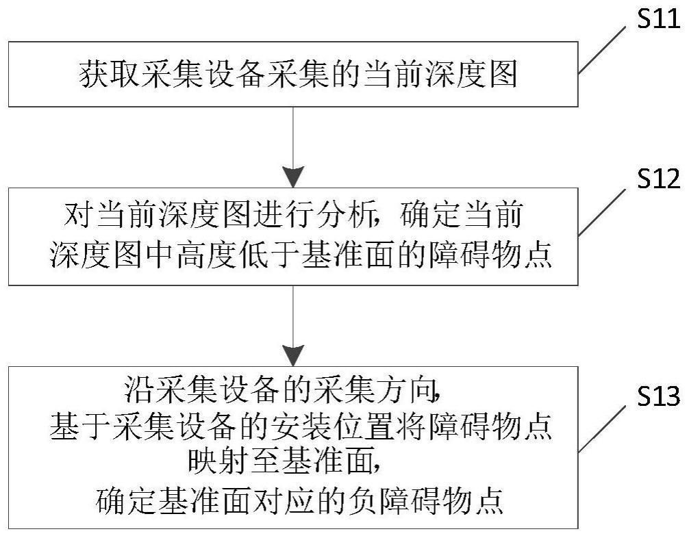 负障碍物检测方法、装置及电子设备与流程