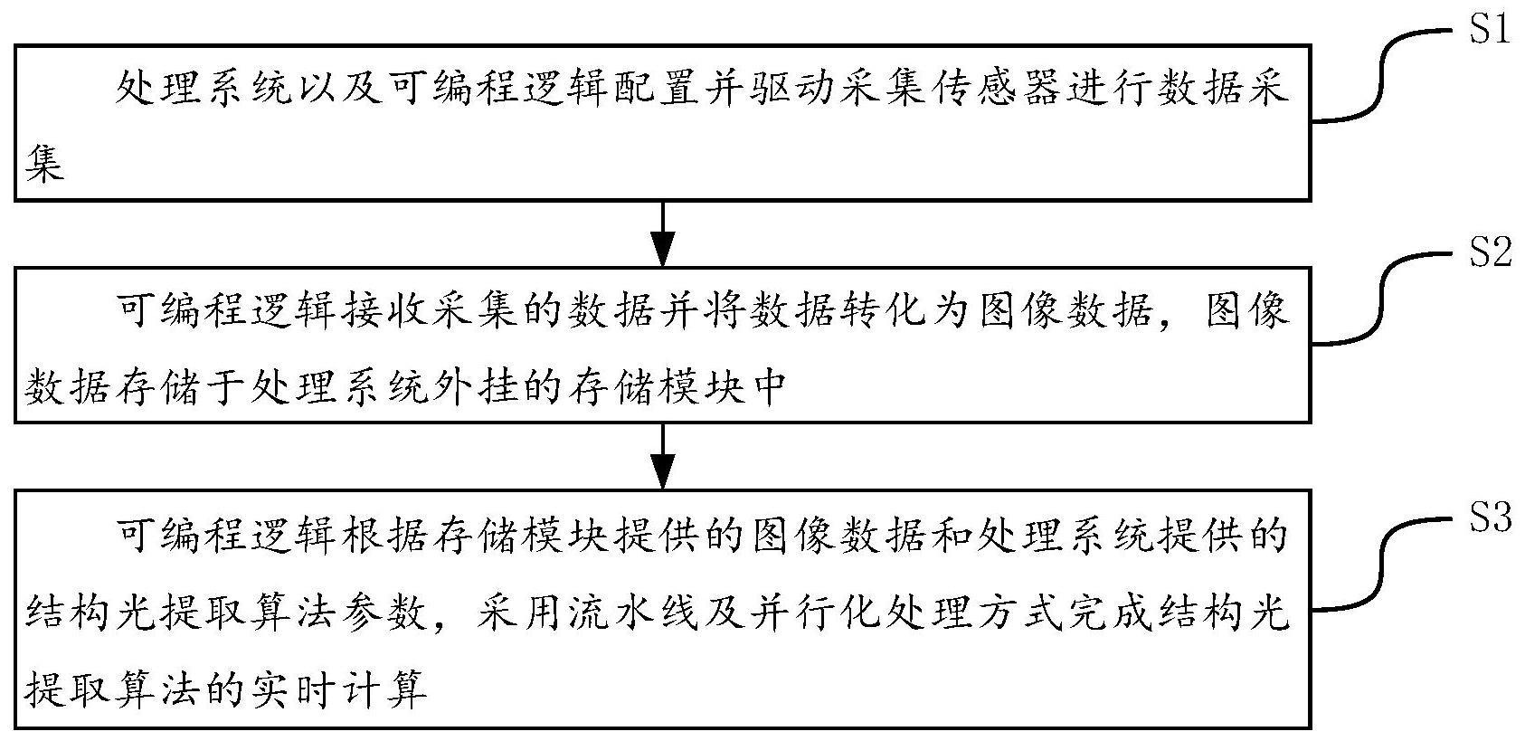 基于ZYNQ实现结构光图像高速采集与实时提取方法及装置