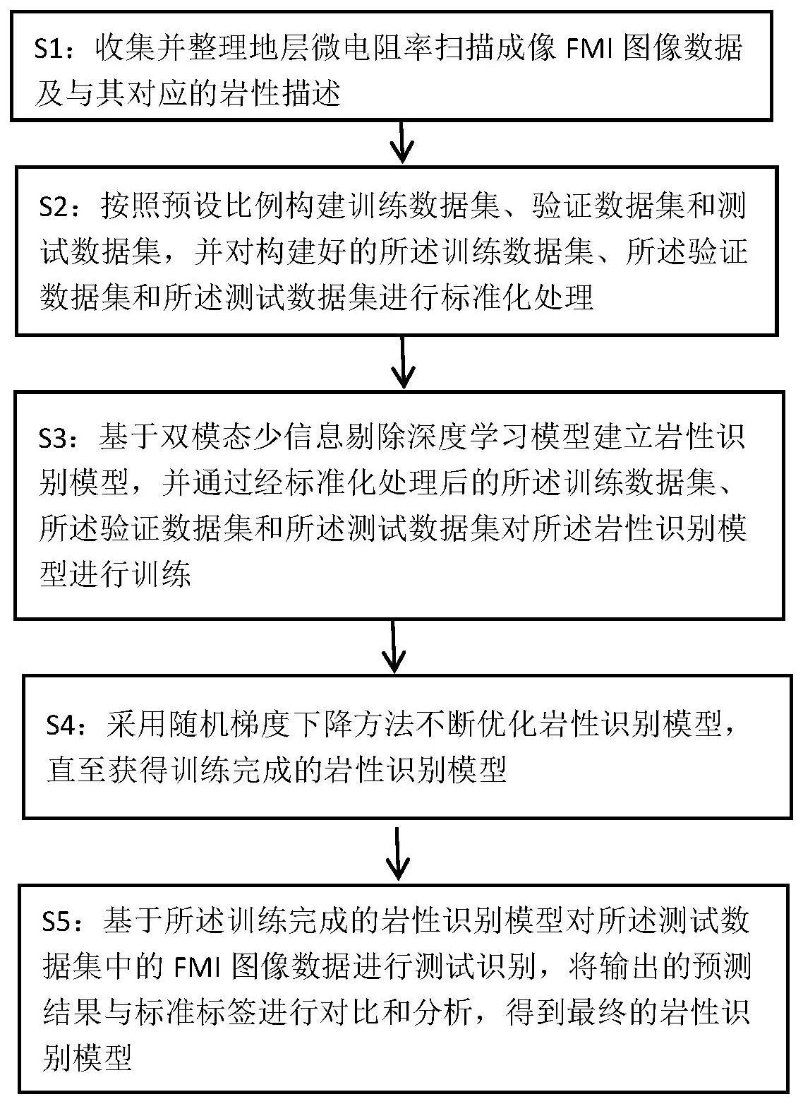 一种岩性识别方法、装置、计算机设备及存储介质