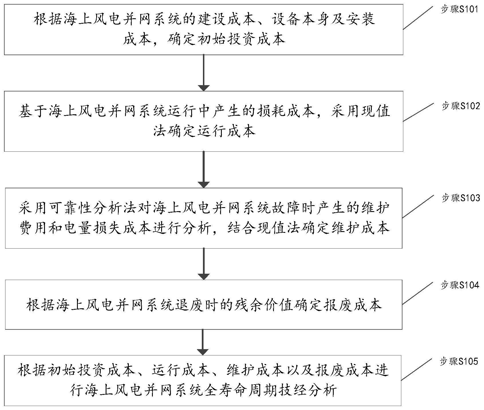 海上风电并网系统全寿命周期技经分析方法、装置及介质与流程