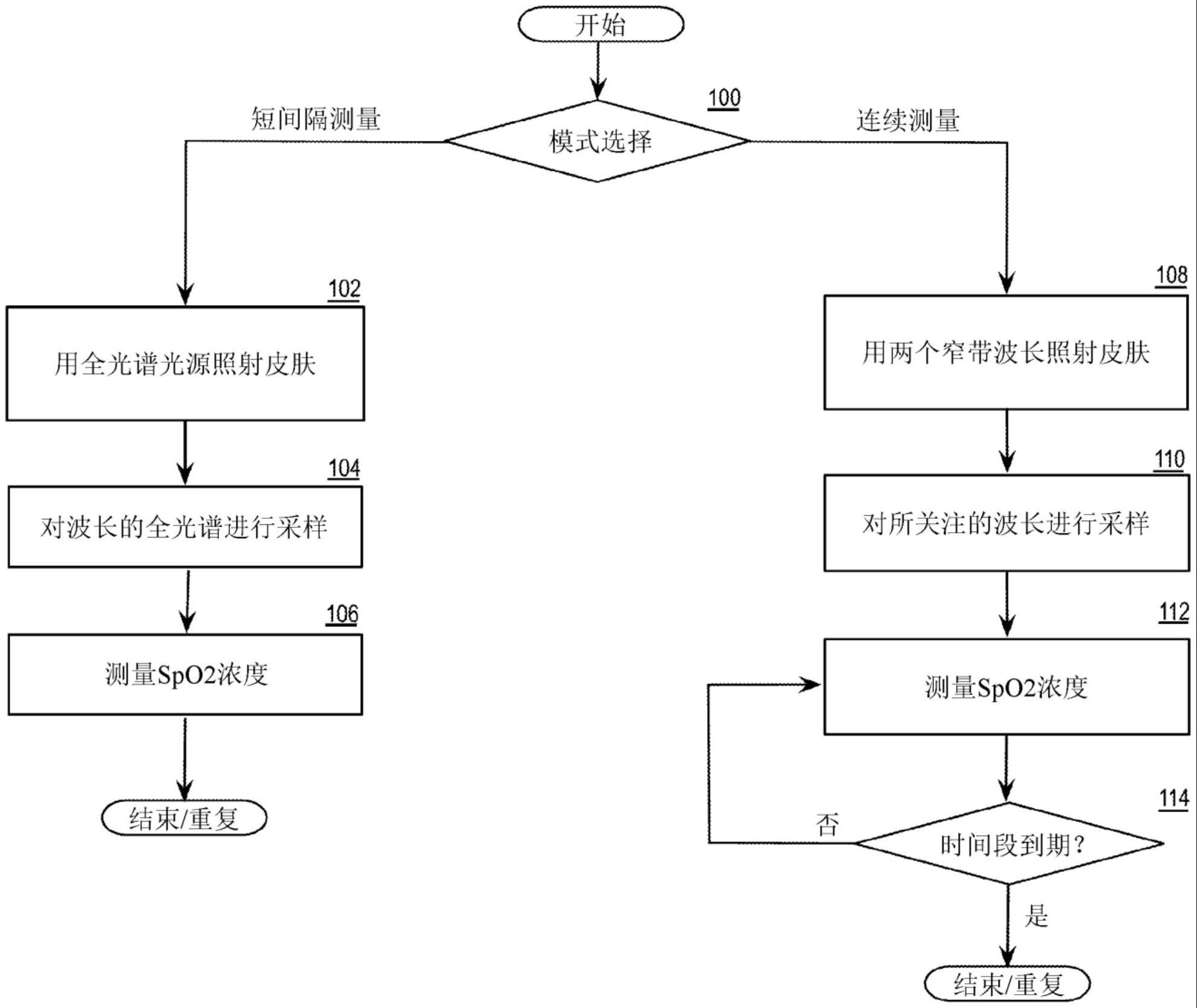 用于测量血液和组织氧合的可选能量模式的制作方法