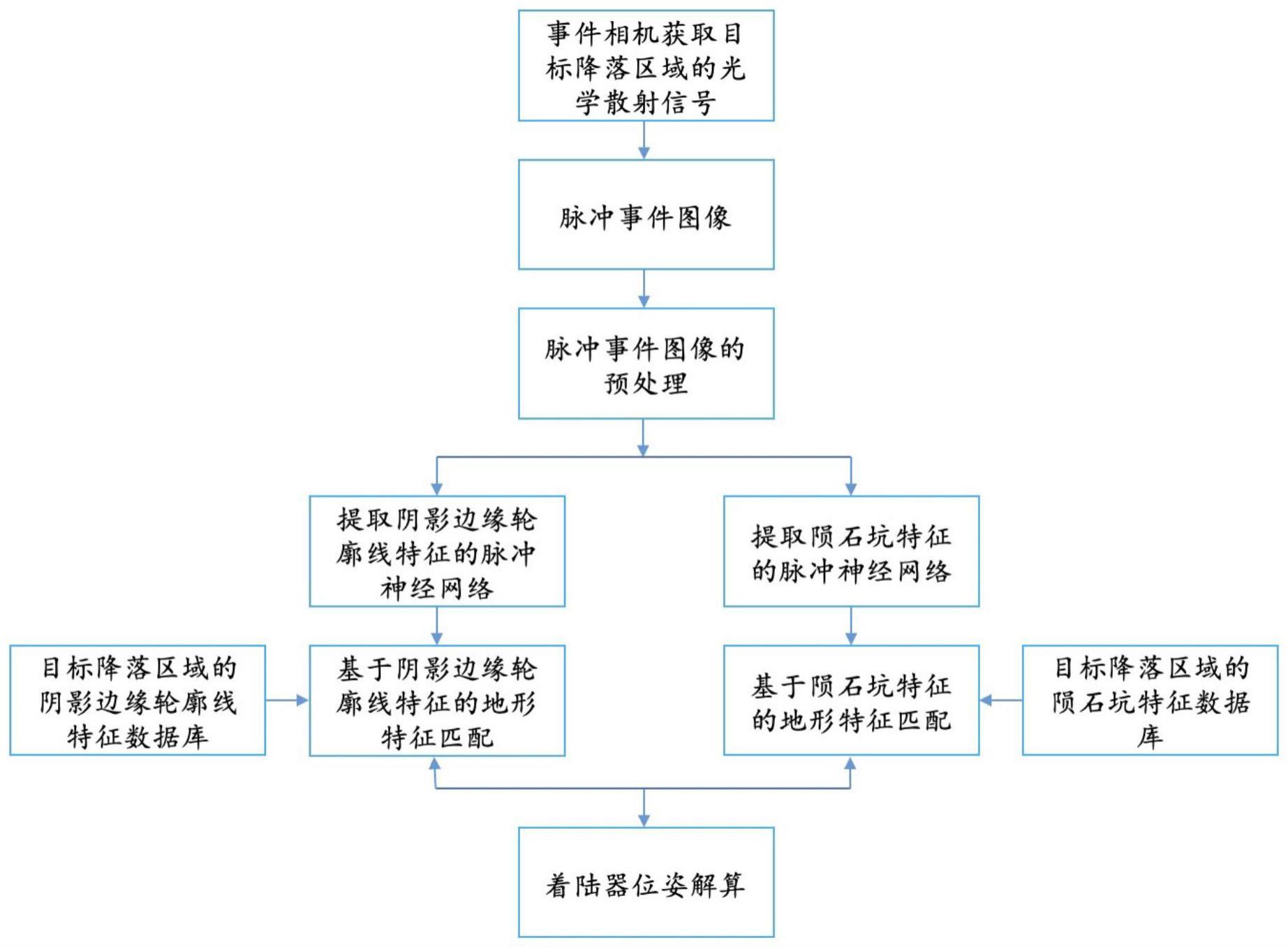 基于事件相机和地形特征匹配的高精度着陆定位方法