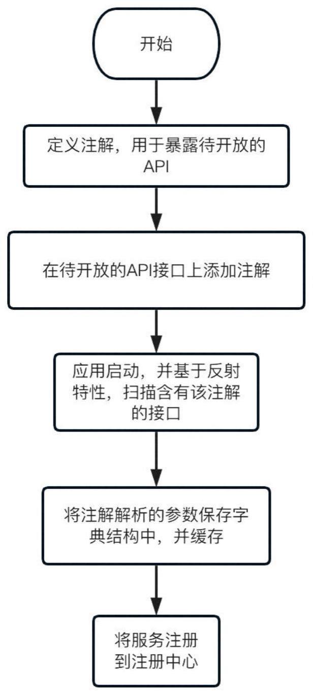 应用API开放方法及开放平台中程序API管理方法和系统与流程