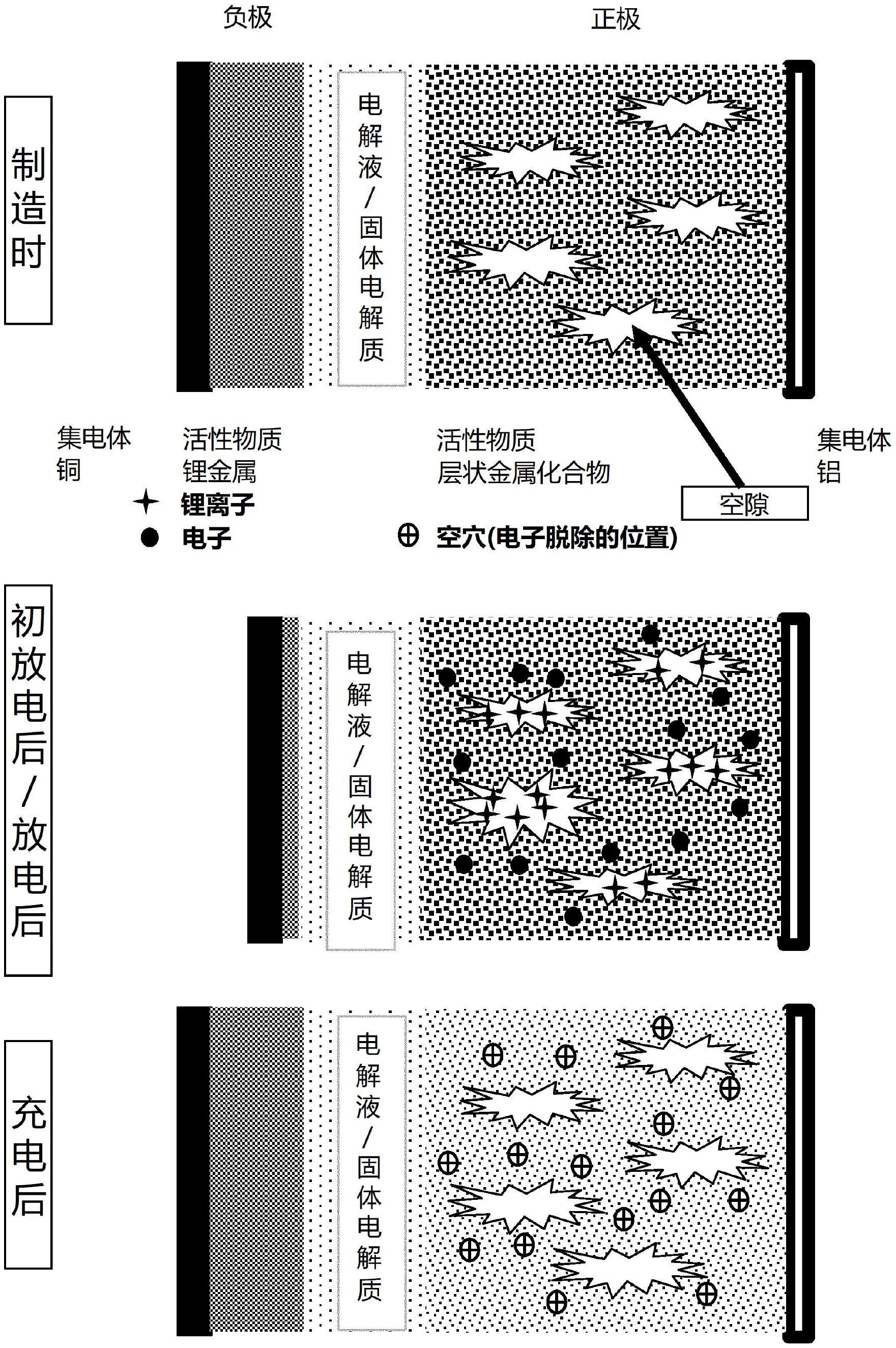 正极和蓄电池的制作方法