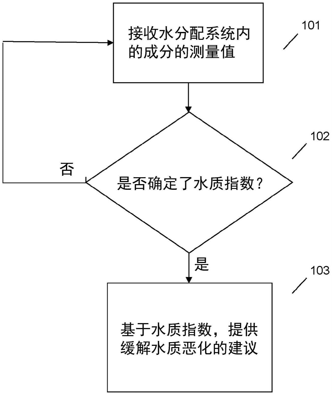 用于水质恶化的预测模型的制作方法