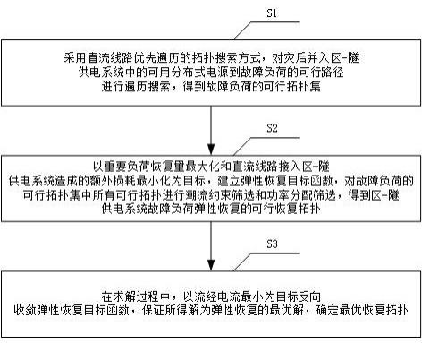 一种基于直流线路互联的区-隧供电系统弹性恢复方法