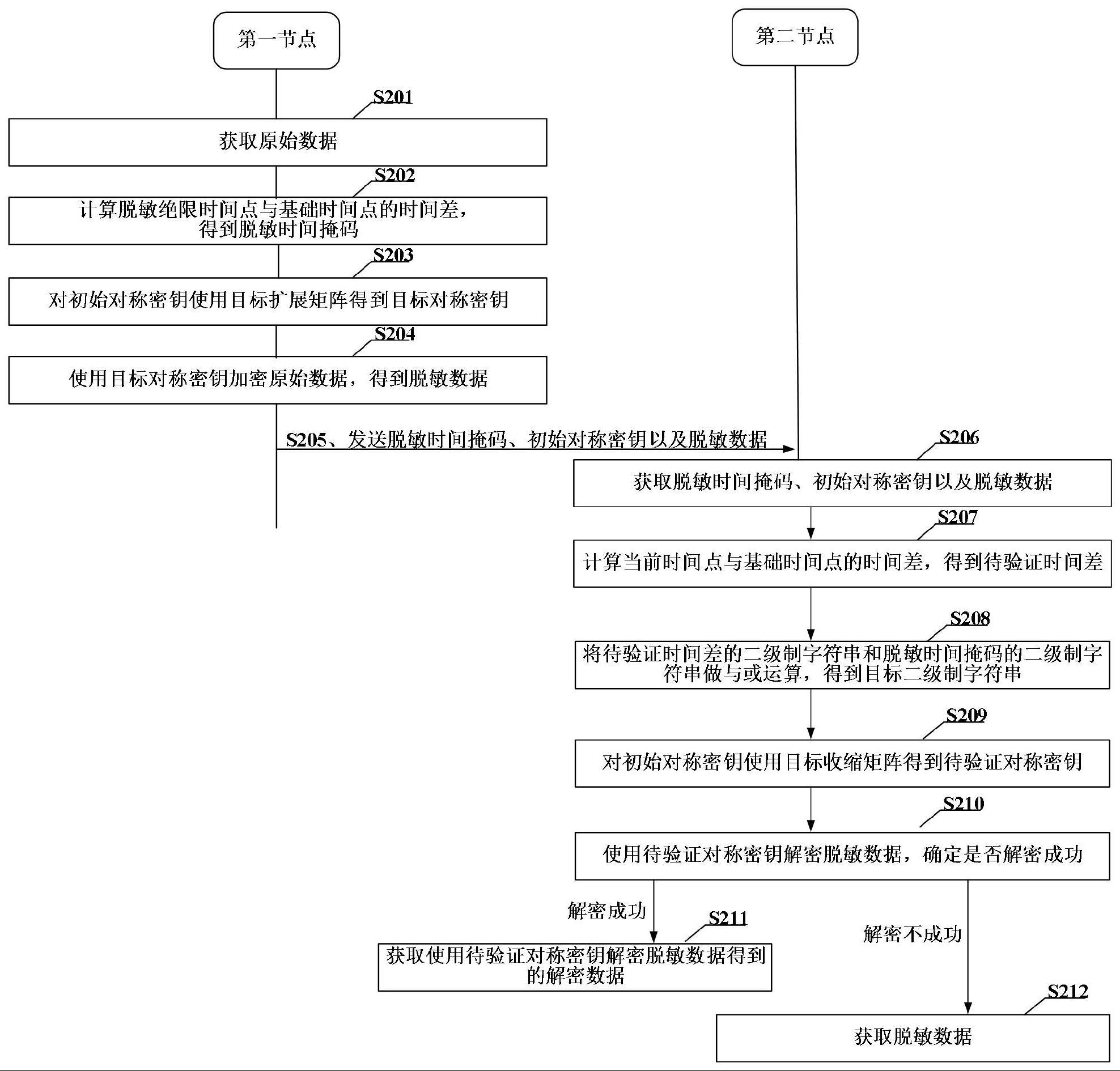 一种数据脱敏方法以及相关装置与流程