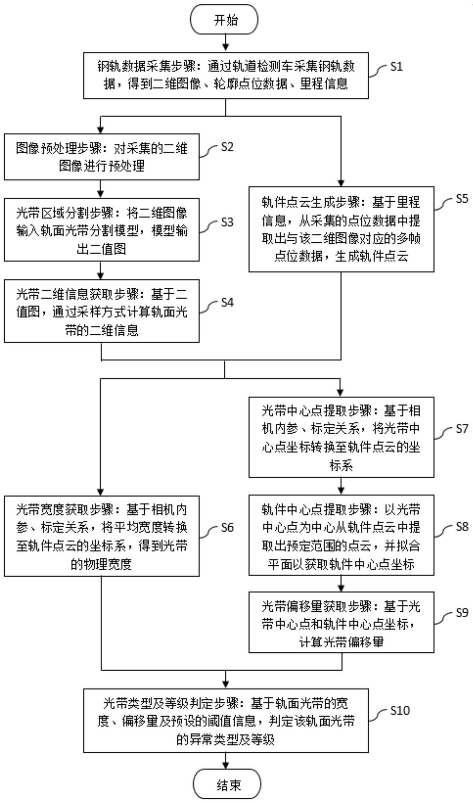 钢轨轨面光带检测方法及设备与流程