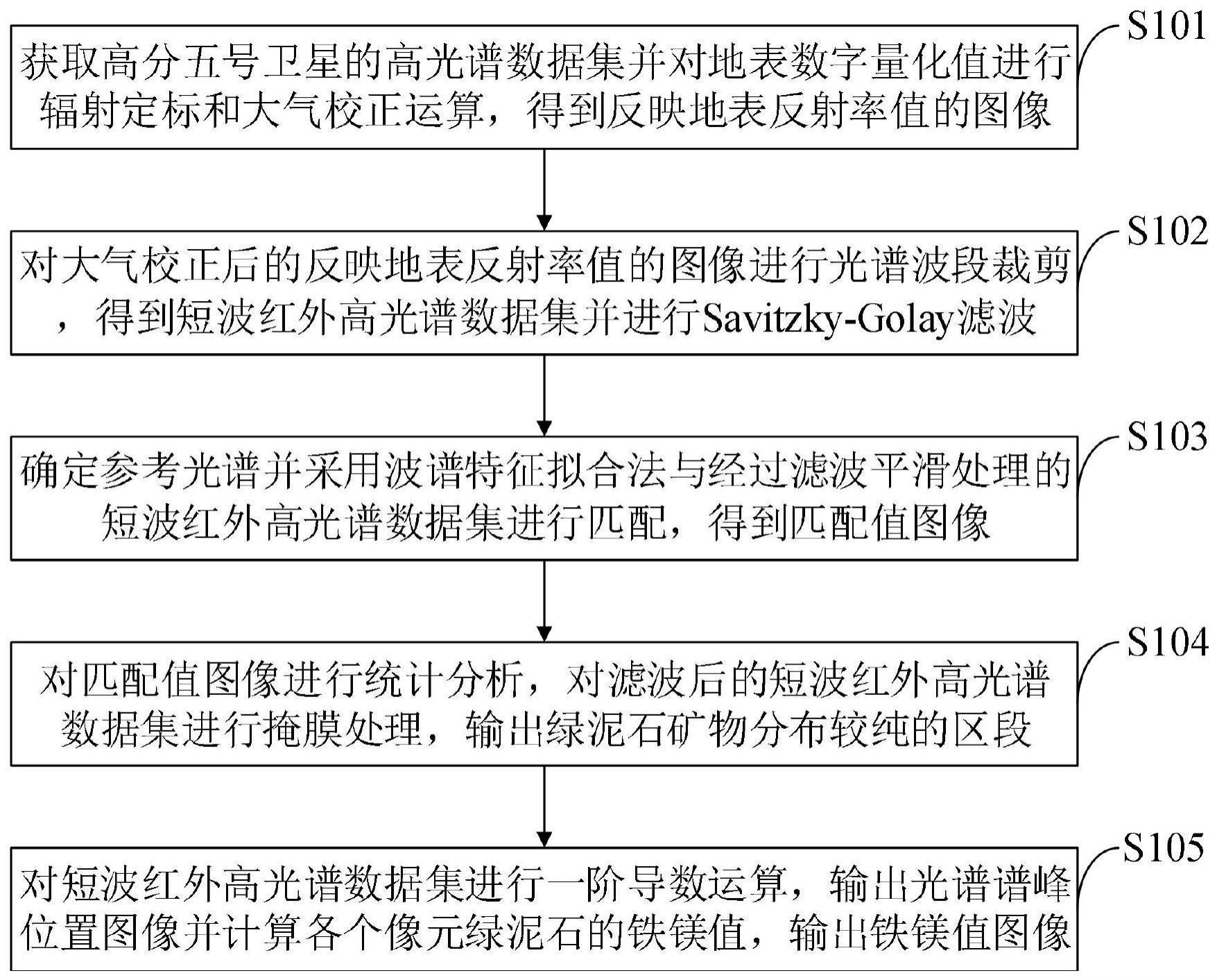 一种绿泥石铁镁含量反演方法、系统、介质、设备及终端与流程