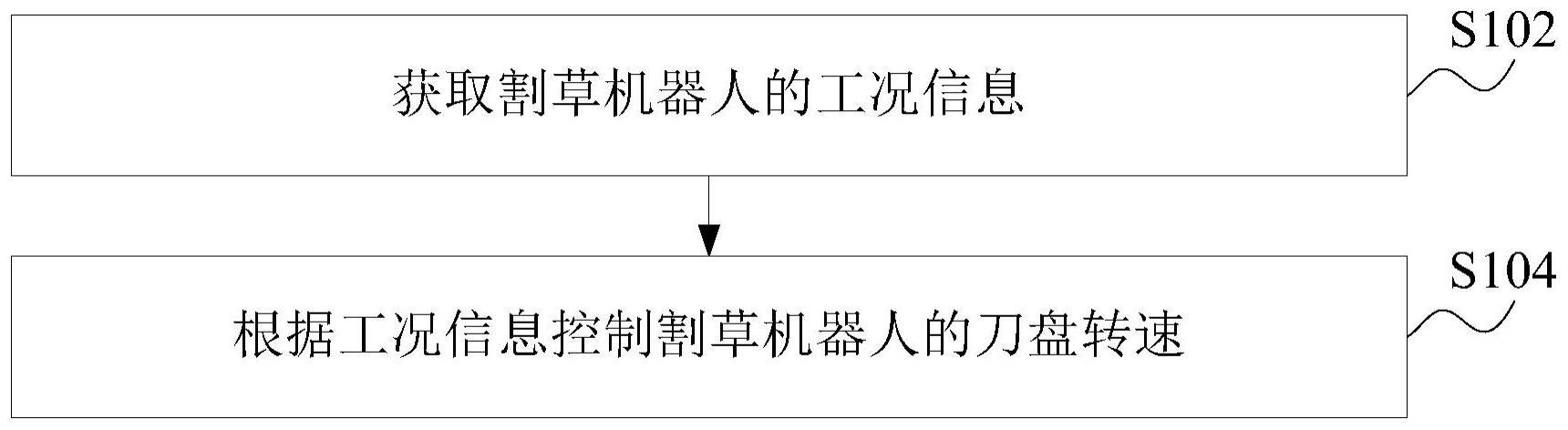 刀盘转速控制方法、装置、割草机器人及计算机程序产品与流程