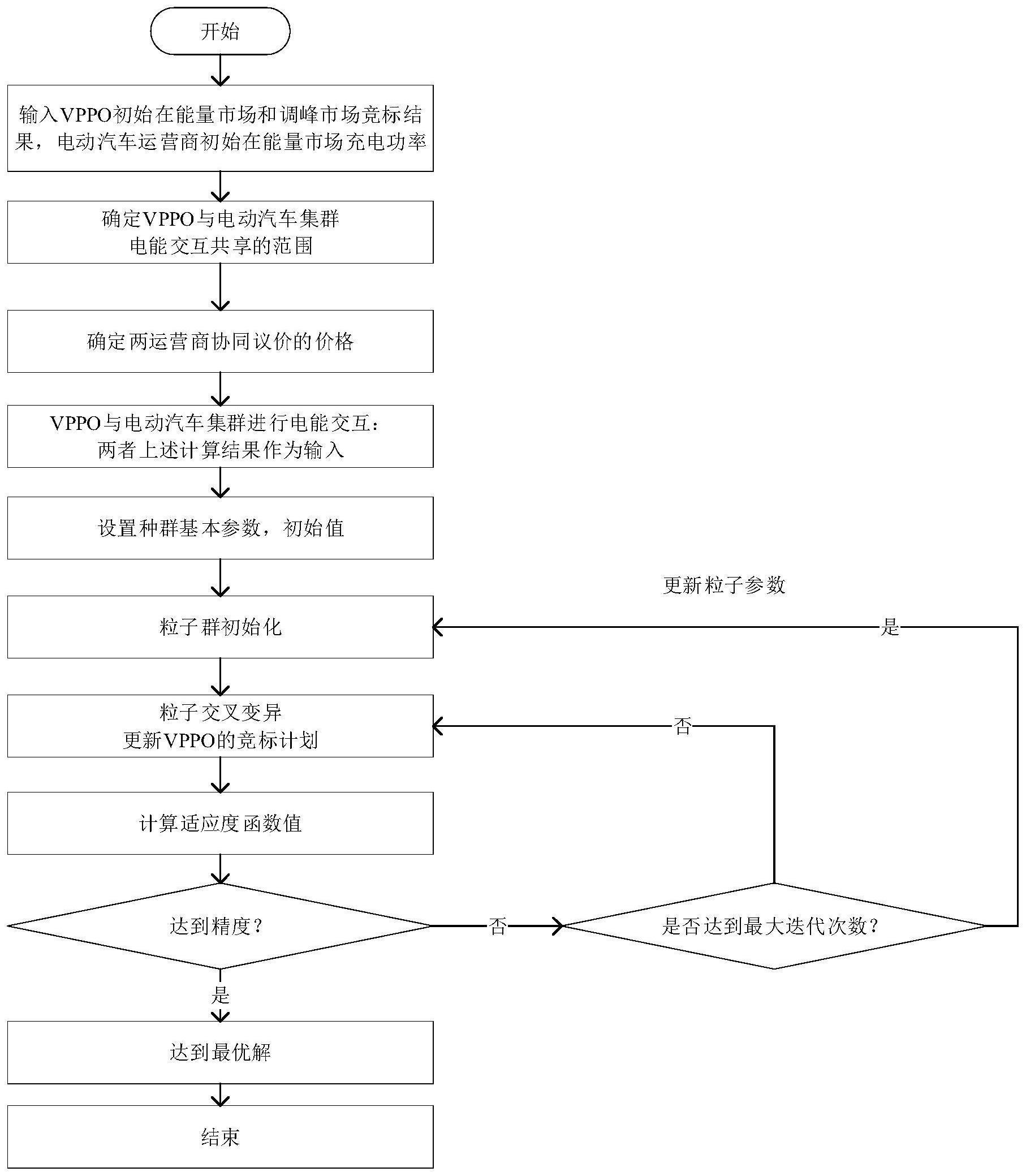 一种面向电力市场统筹调度的虚拟电厂和电动汽车运营商协同议价方法