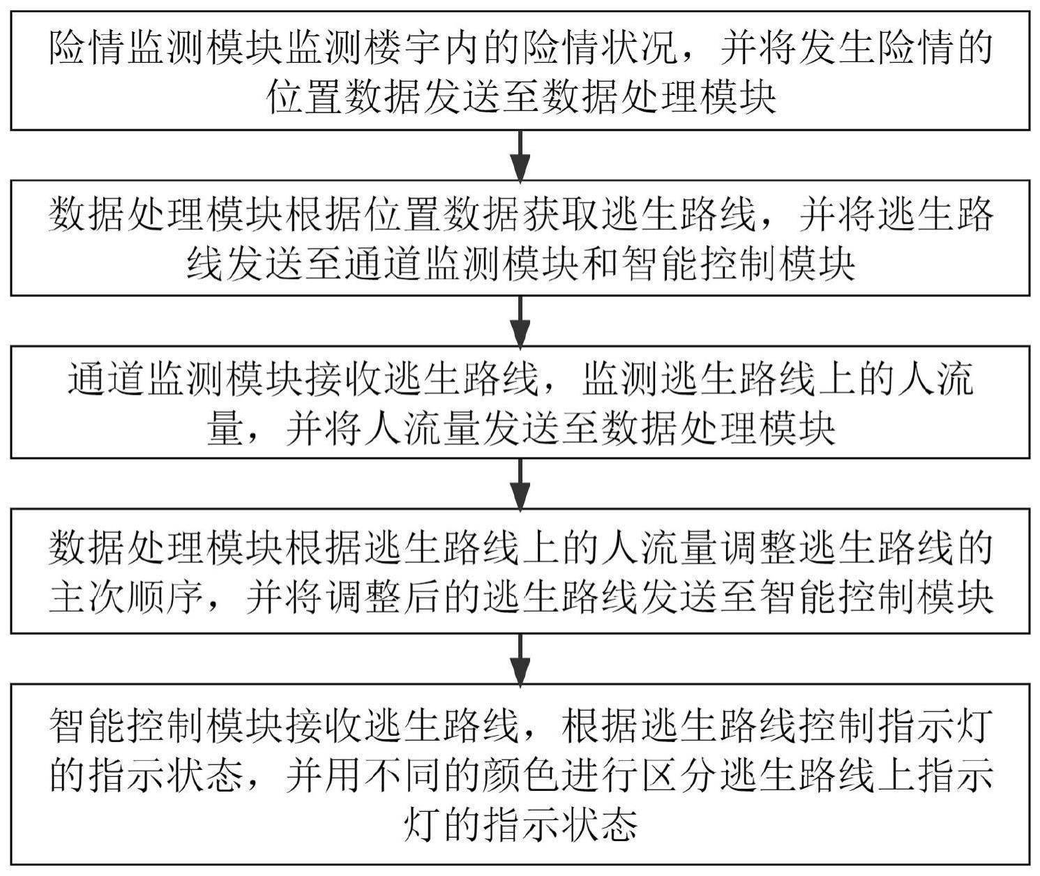 一种消防通道指示灯的智能控制系统的制作方法