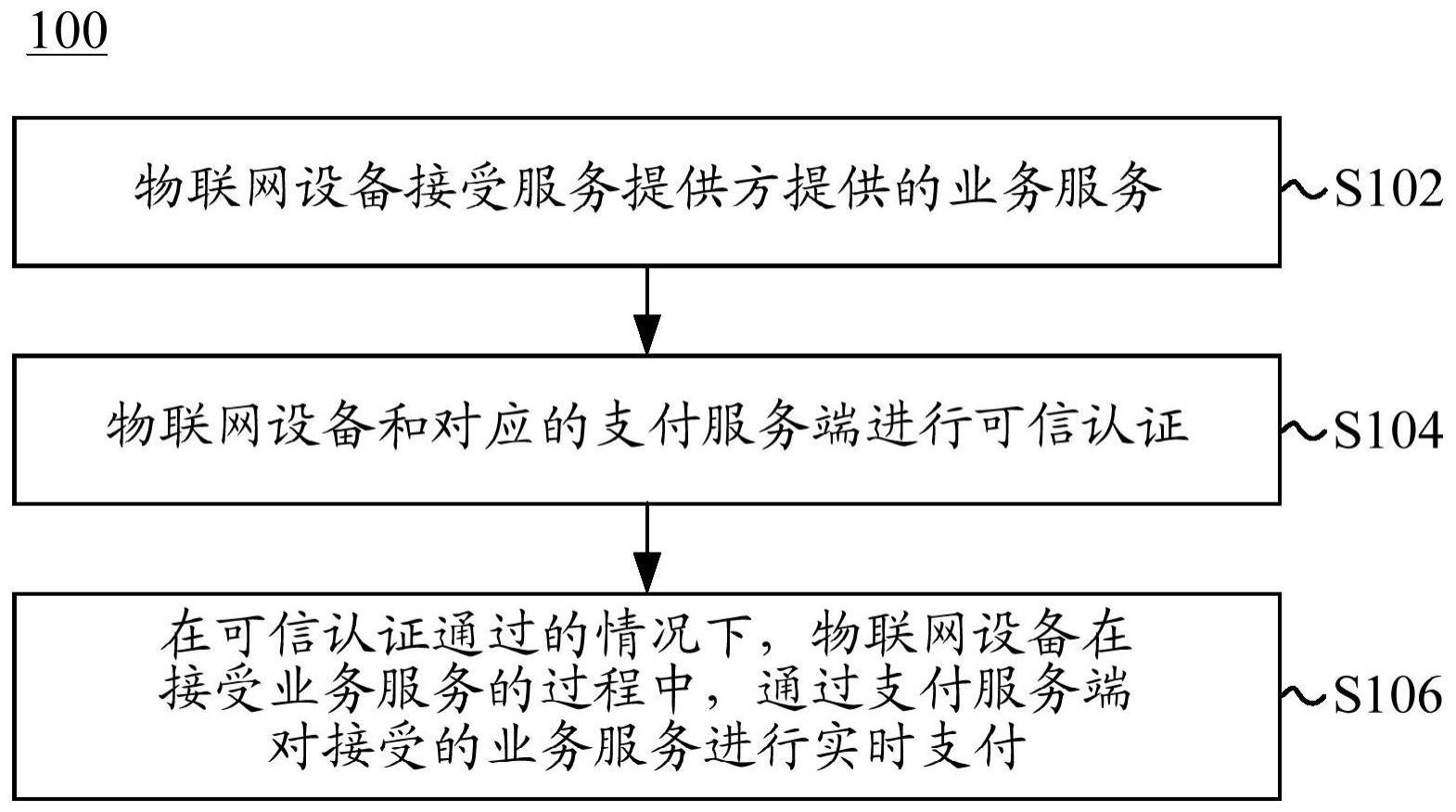 物联网设备的费用支付方法和装置与流程