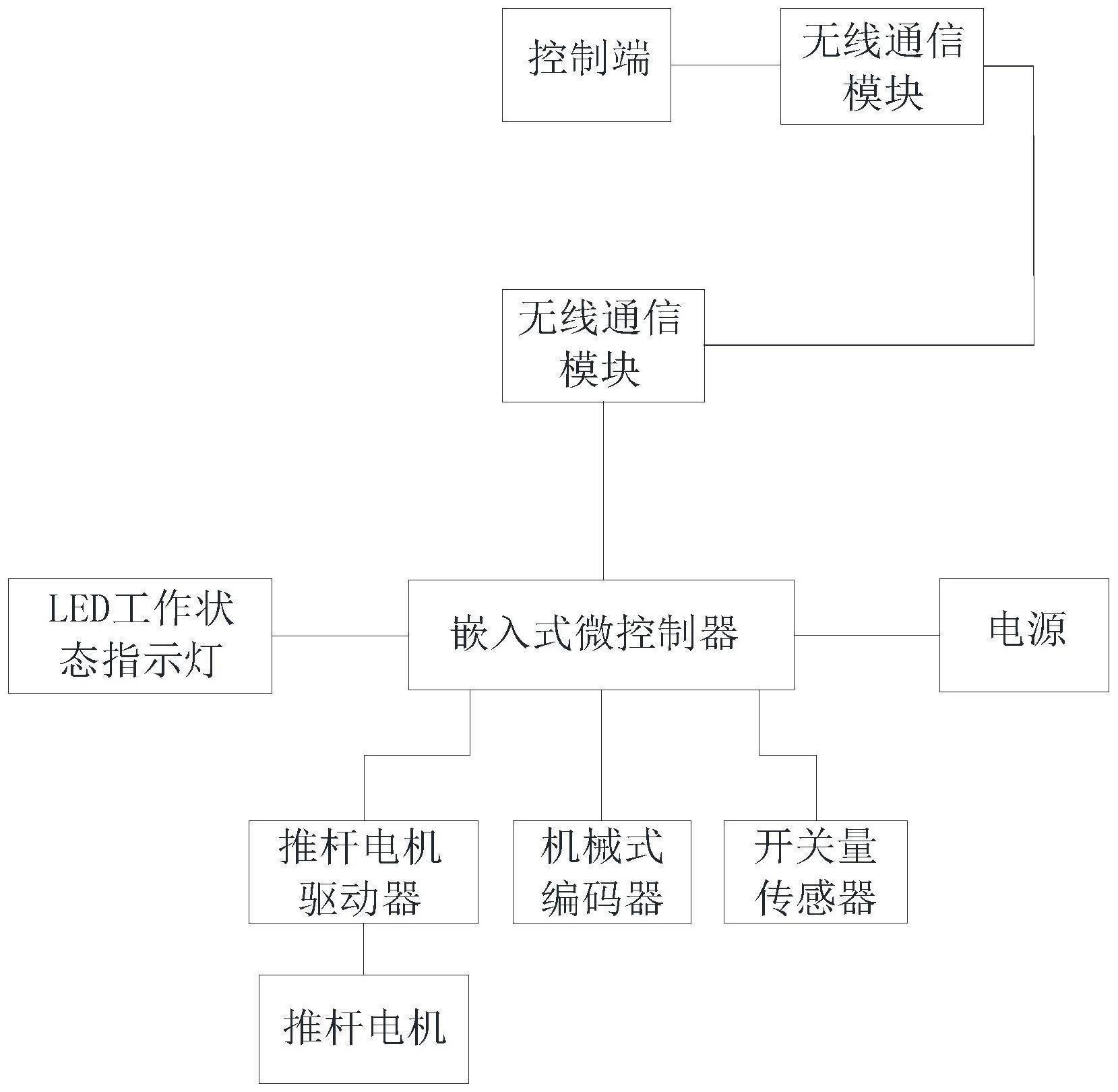 一种电动推杆控制系统的制作方法