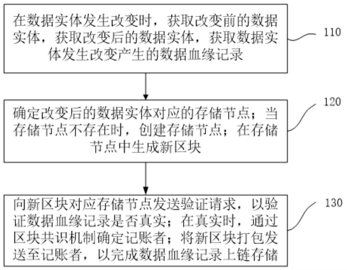 基于区块链的数据血缘存储方法、系统、设备及介质与流程