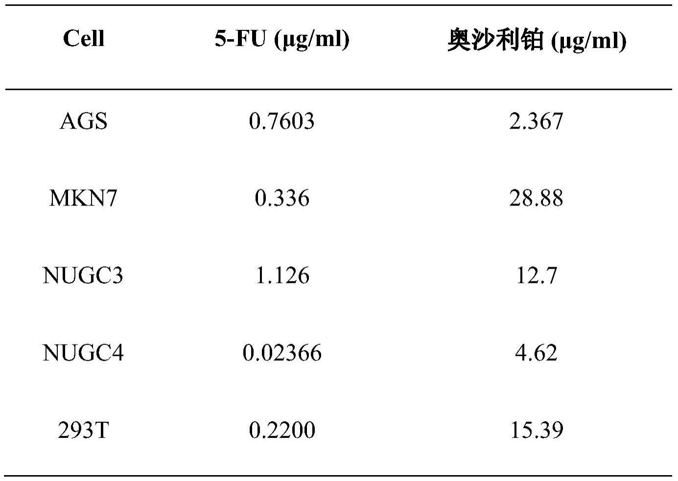 ICAM1或其编码基因在制备胃癌治疗或诊断产品中的用途