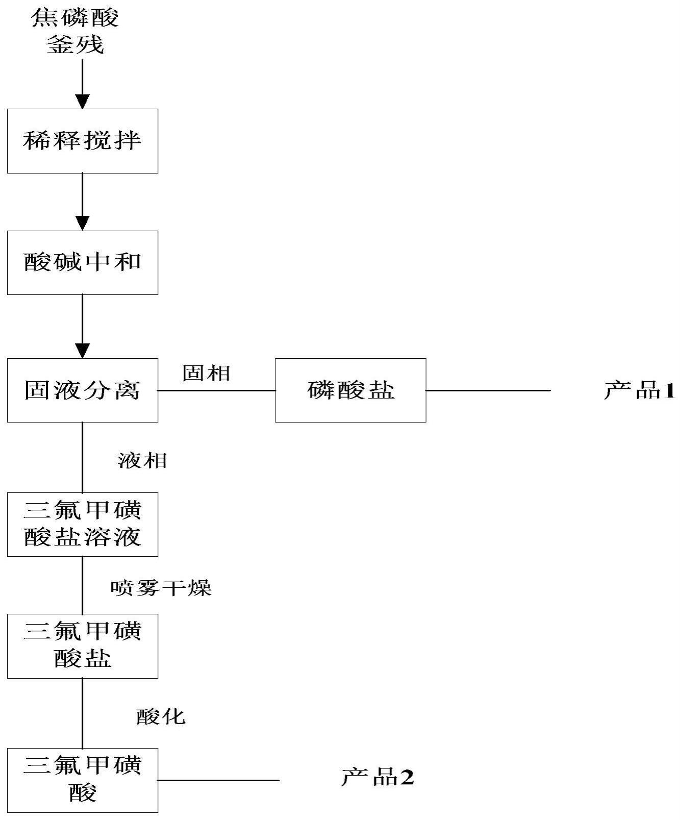 一种对三氟甲磺酸酐制备中釜残的综合处理方法与流程