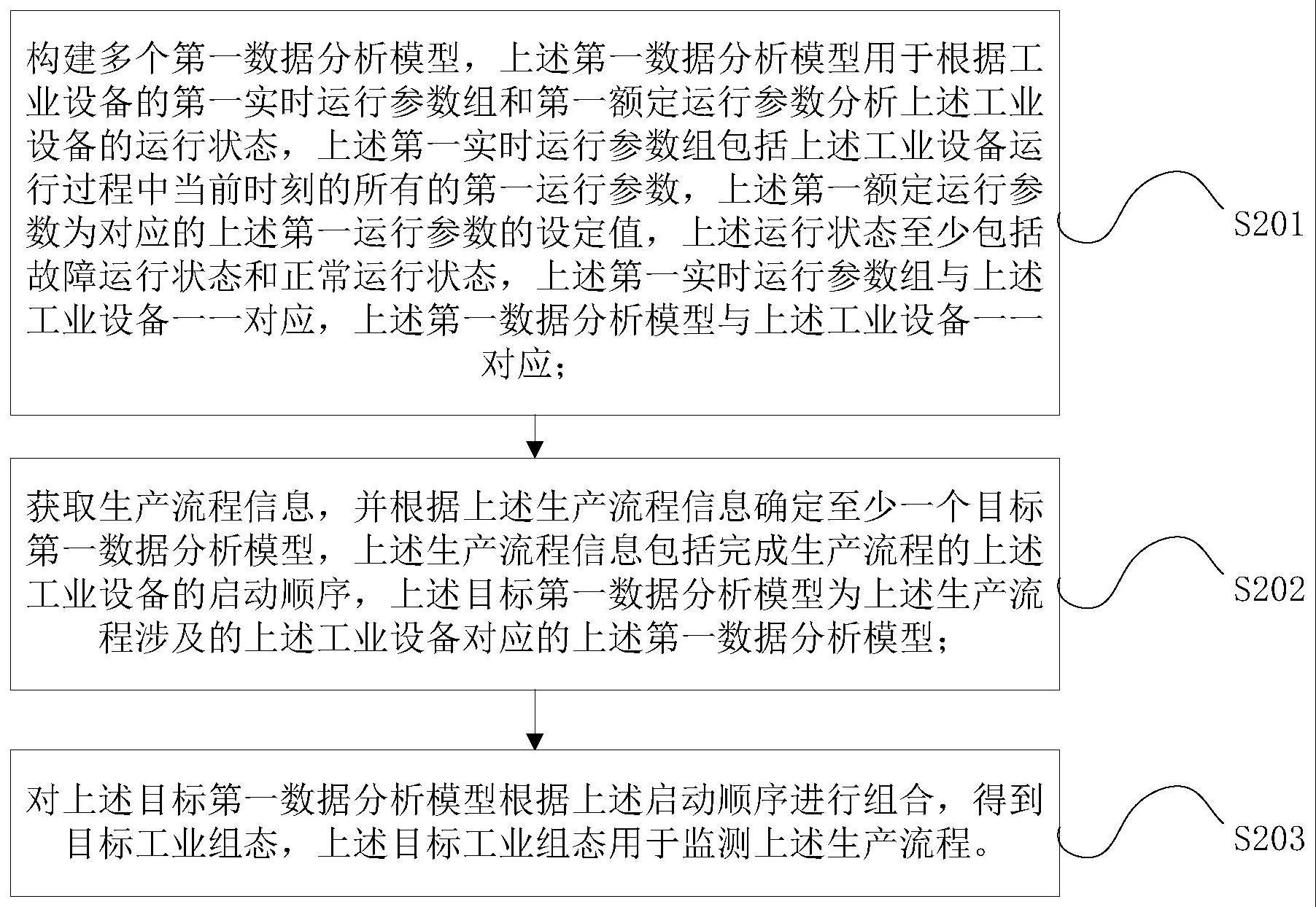 工业组态的生成方法、生成装置和监控系统与流程