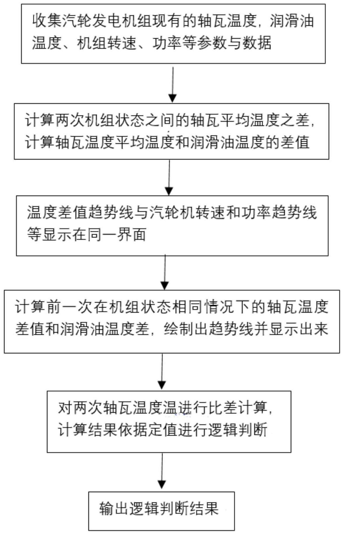 一种汽轮发电机组轴瓦温度异常预测诊断方法与流程