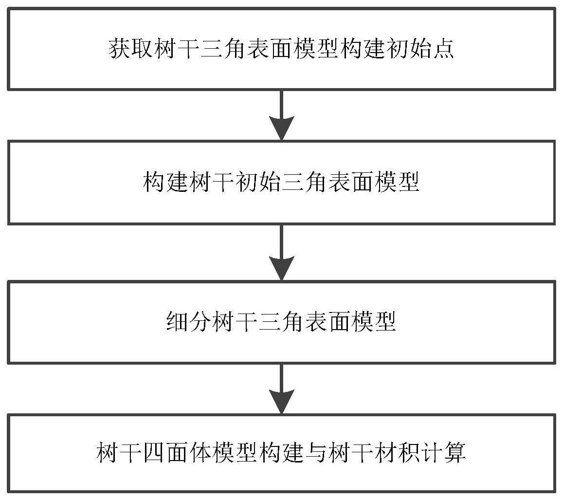 一种基于三角表面模型与四面体模型的树干材积提取方法