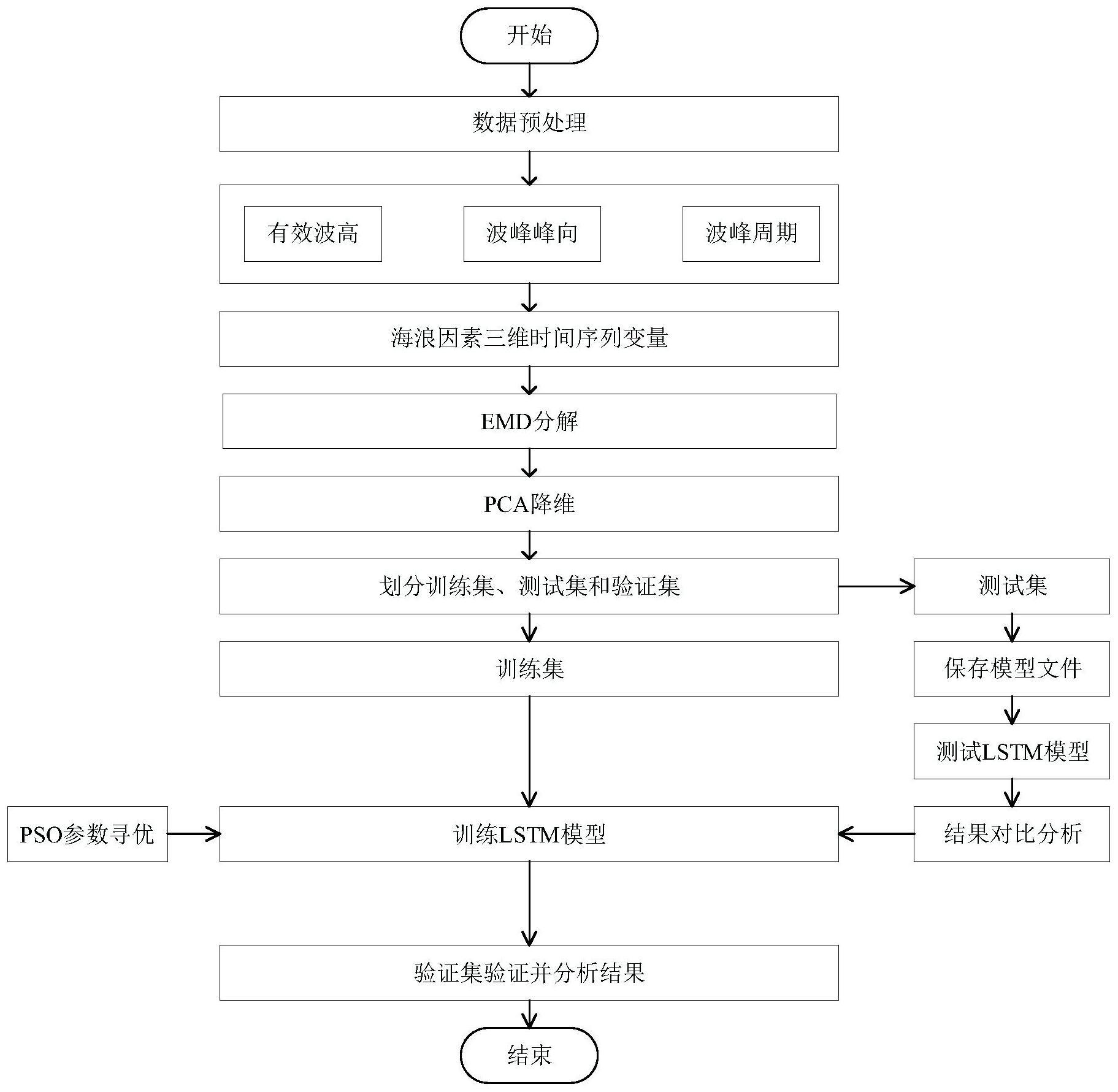 一种基于多维EMD-PSO-LSTM神经网络的海浪信息预测方法及系统