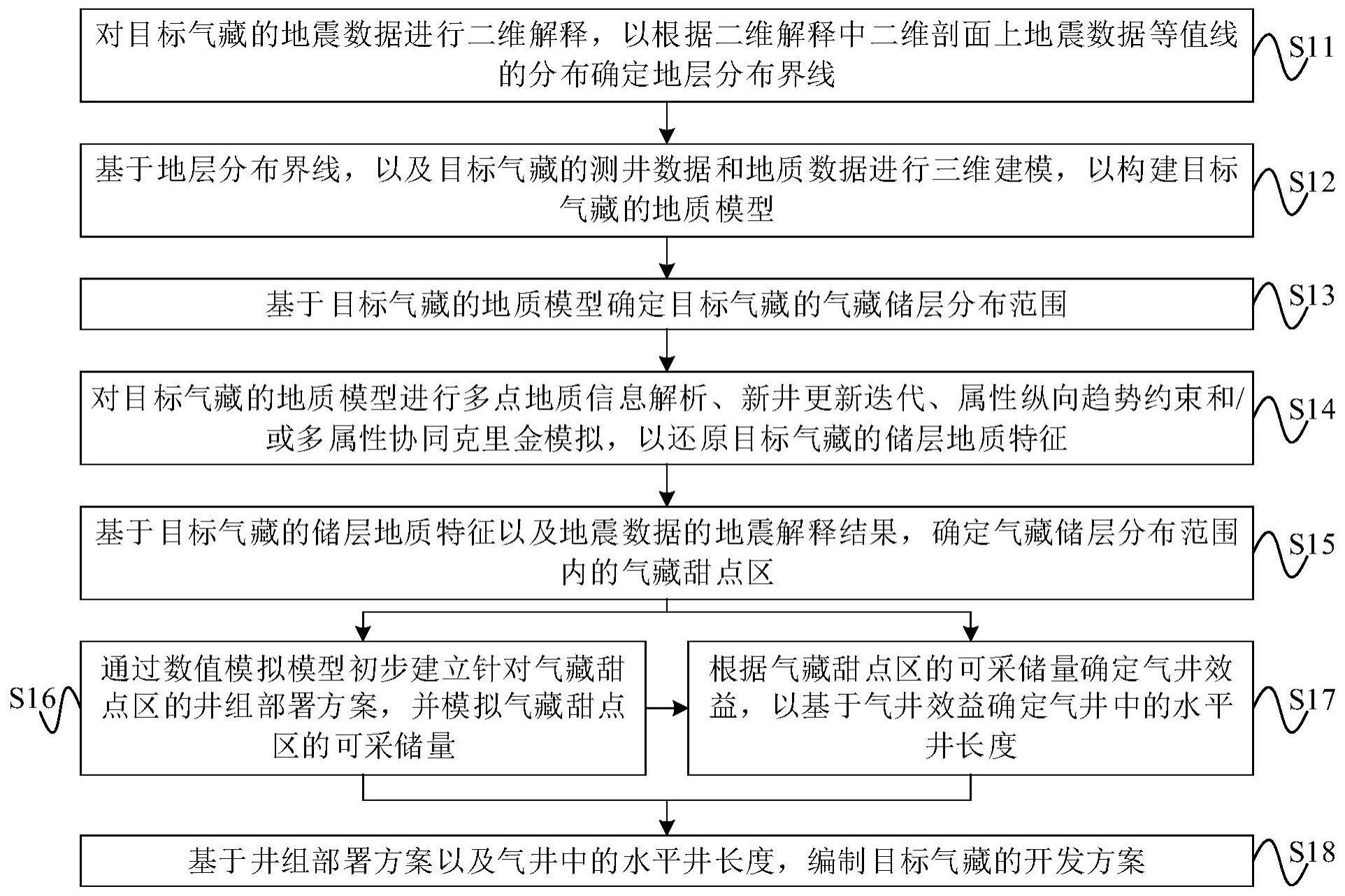 非常规气藏的开发方案编制方法、开发方法、装置和设备与流程