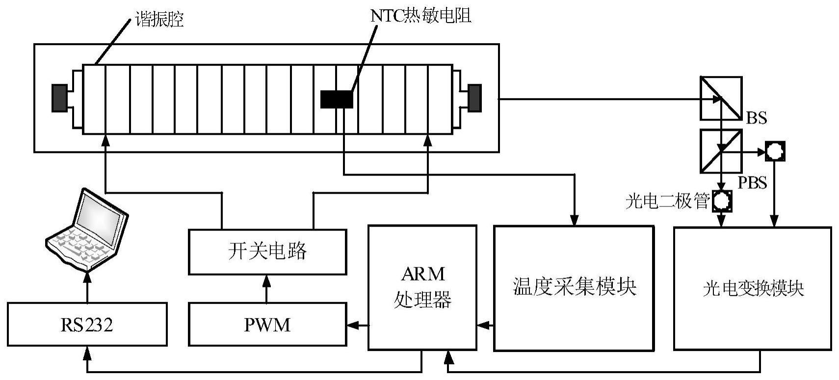 用于单频激光干涉仪的激光热稳频装置