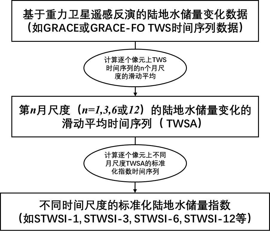 一种基于标准化陆地水储量指数的干旱遥感监测方法与流程