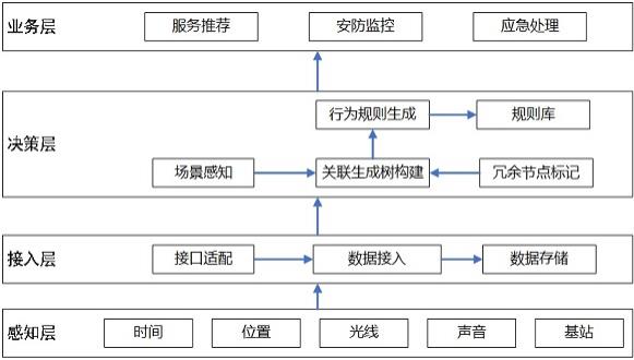 一种面向用户社区管理的多维度场景感知系统与方法与流程