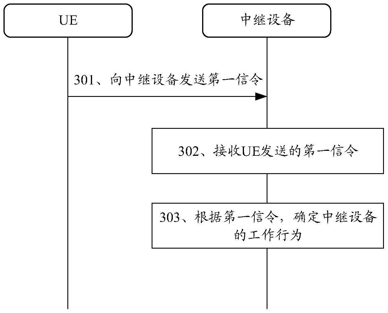 中继设备控制方法、装置、通信设备、系统及存储介质与流程