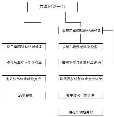 一种共享车生效订单车辆租用权转让的方法与流程