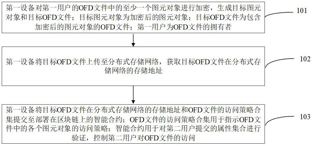 开放版式文档OFD访问控制方法和装置与流程