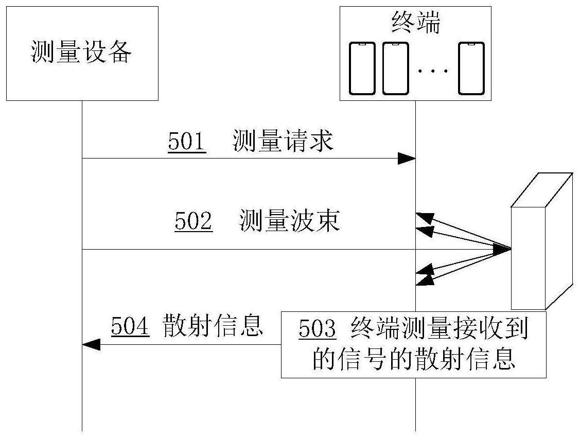 一种散射测量方法以及装置