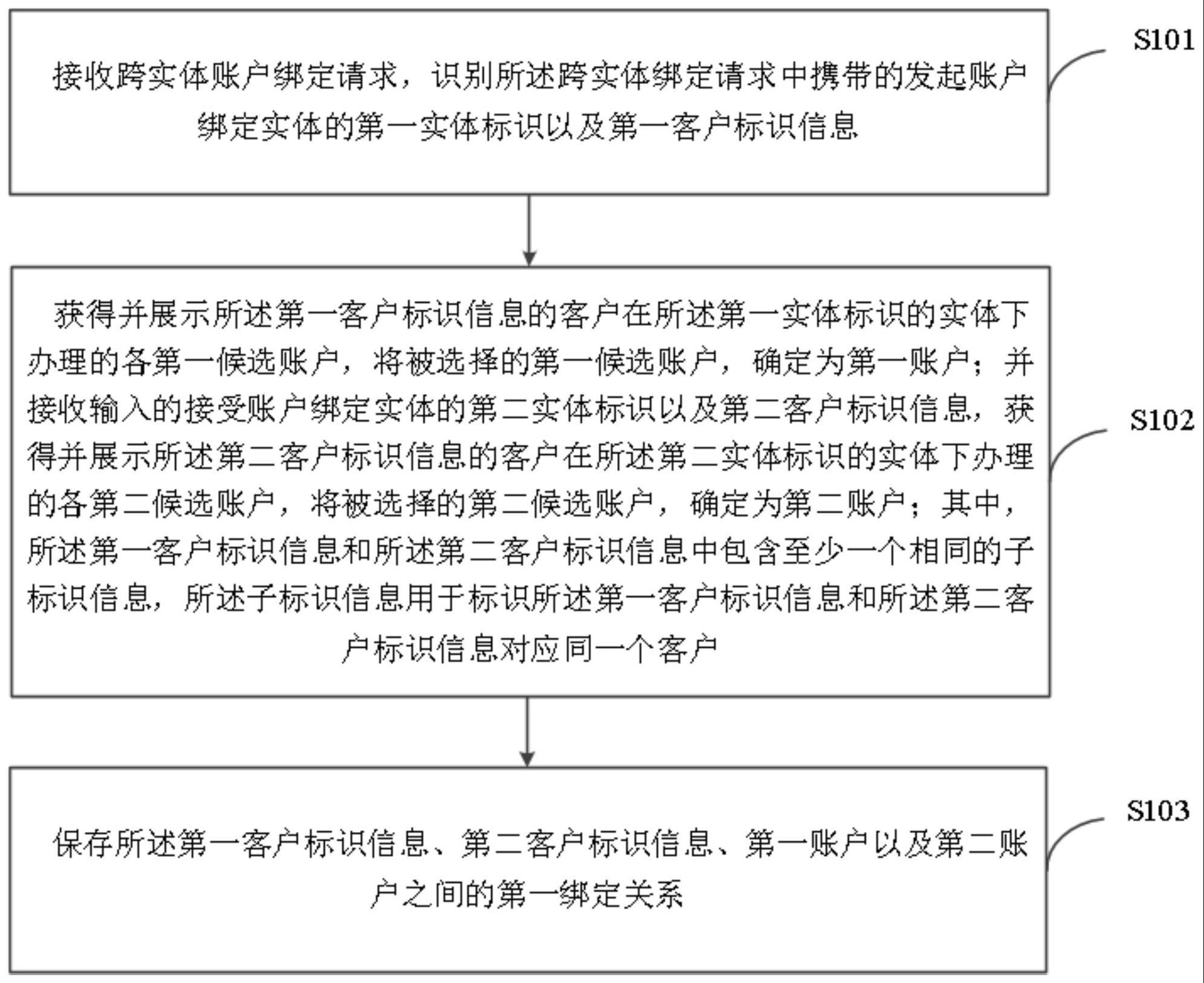 一种账户绑定方法、装置、设备及介质与流程