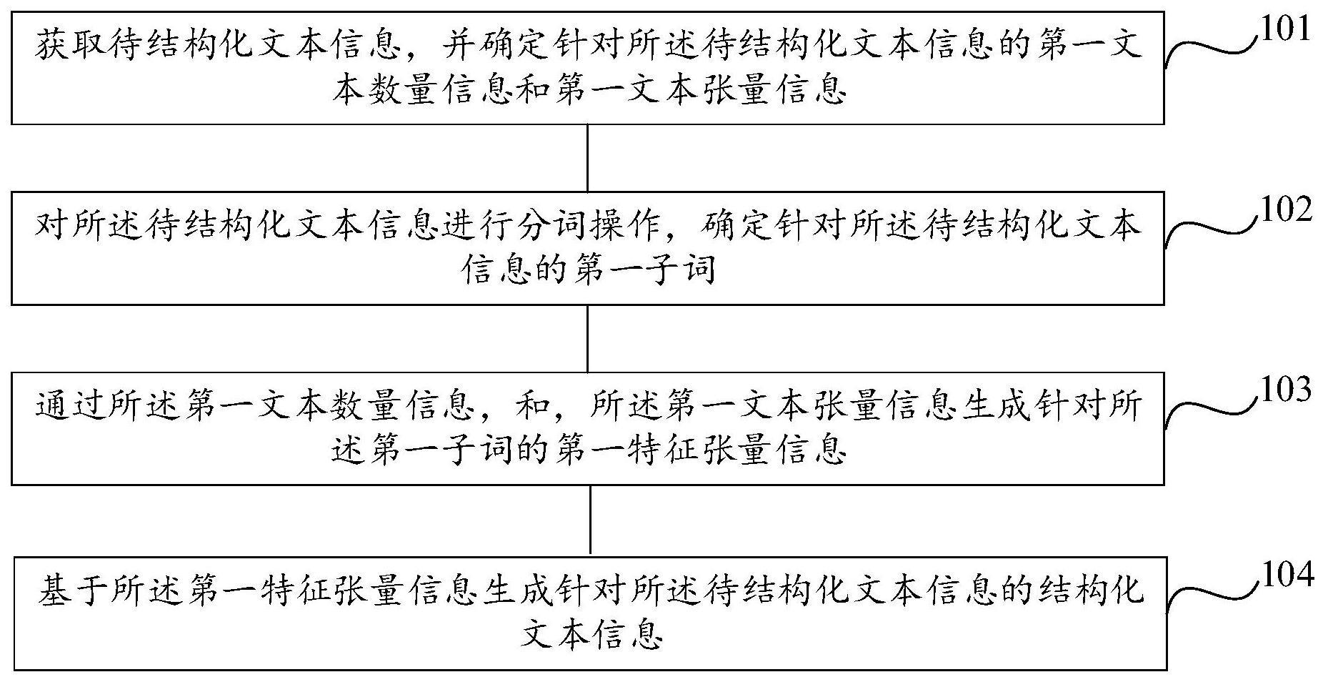 结构化文本信息生成方法、装置、电子设备及存储介质与流程