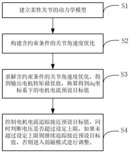 提升关节峰值速度的控制方法、机器人及电子设备与流程