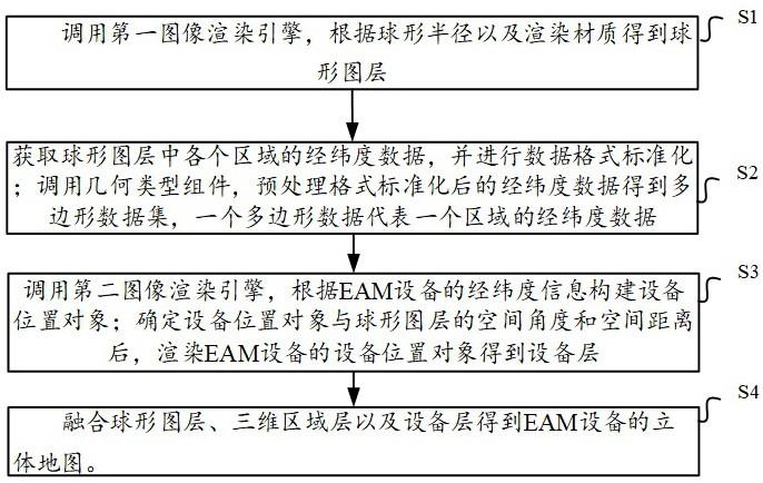 EAM设备分布的立体地图构建方法、系统、设备及存储介质与流程