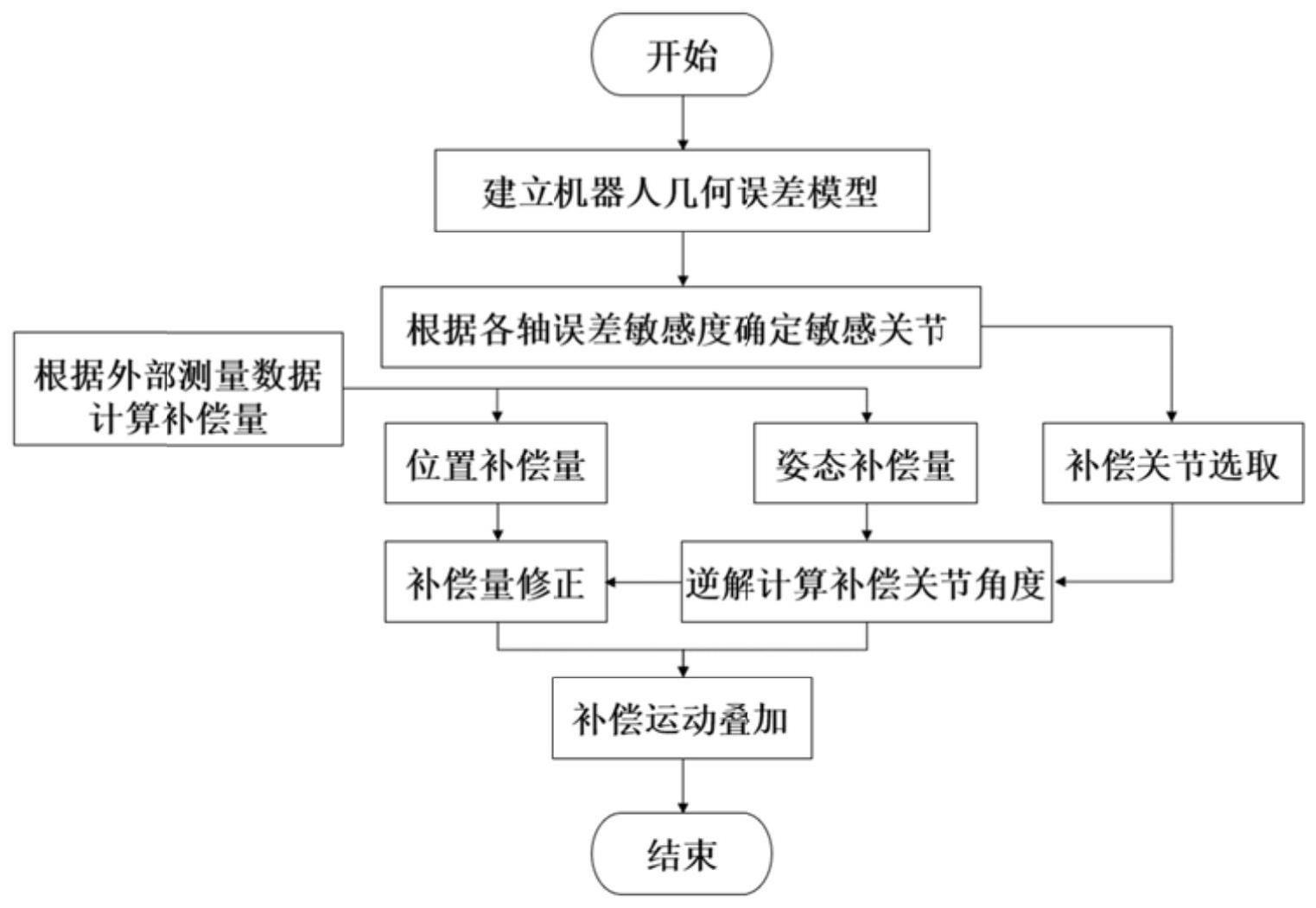 一种考虑敏感关节的机器人位姿误差在线补偿方法及设备