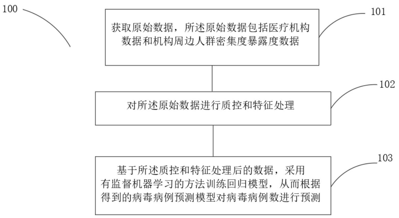 医疗机构病毒病例预测方法、系统、介质和设备与流程