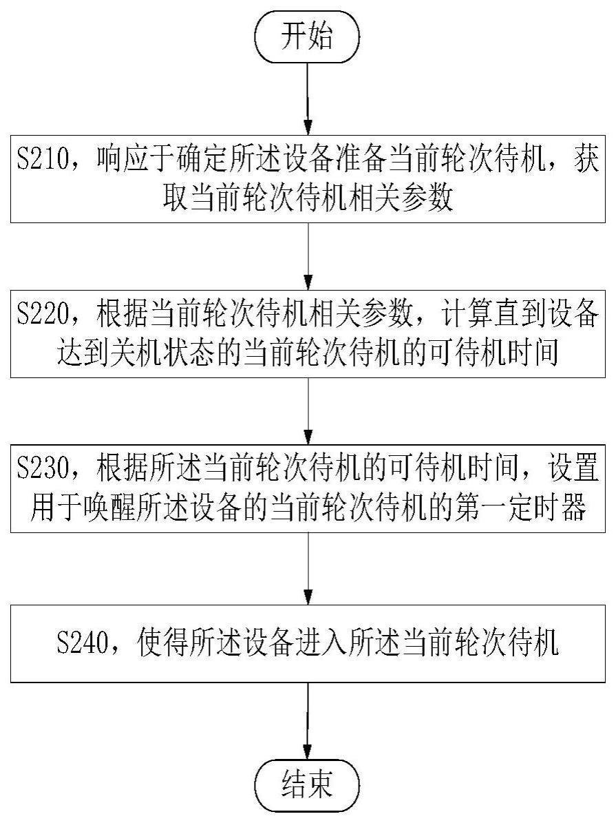 设备待机管理方法、装置、电子设备及介质与流程