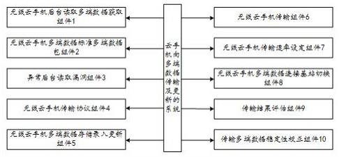 一种云手机向多端数据传输及更新的方法和系统与流程