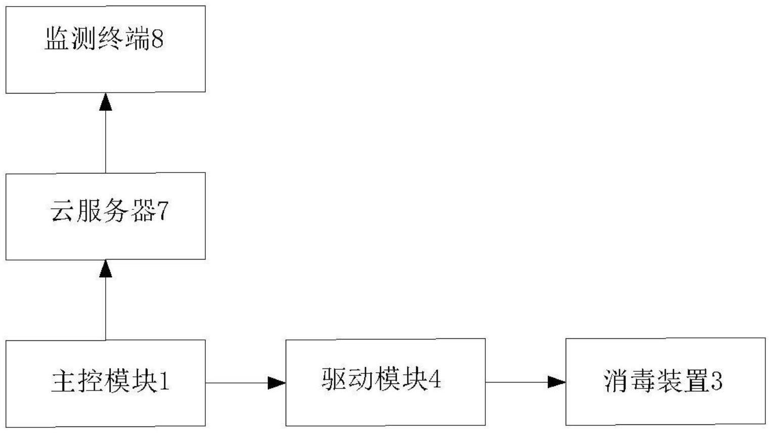 蛋糕房自动消毒喷雾系统的制作方法