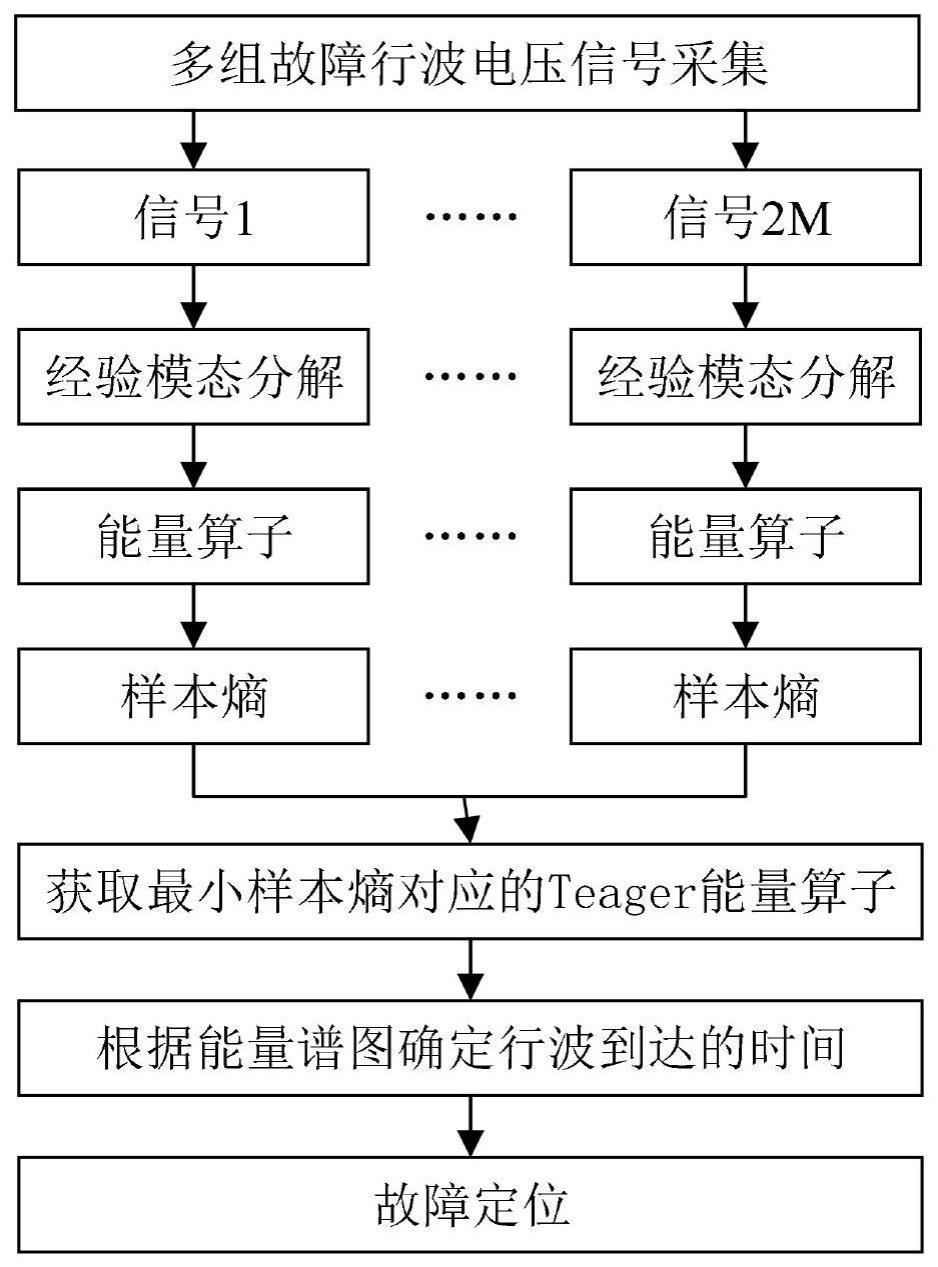 基于能量算子和样本熵的故障定位方法、装置及设备与流程