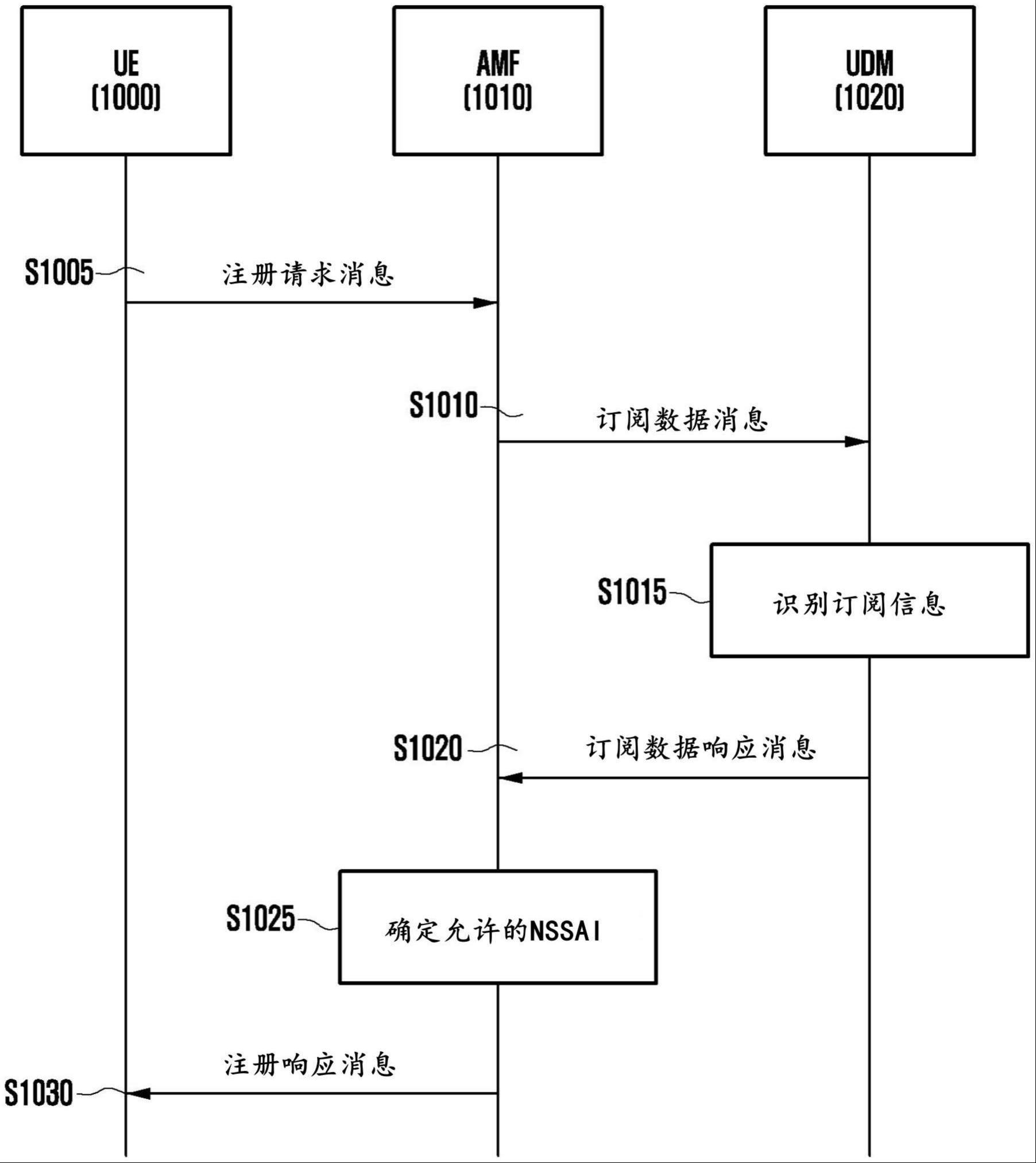 用于在无线通信系统中支持网络切片的方法和装置与流程