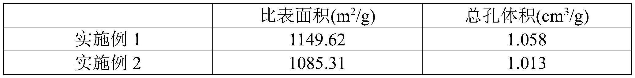 一种城市固体生活垃圾制备活性炭的方法及其产品