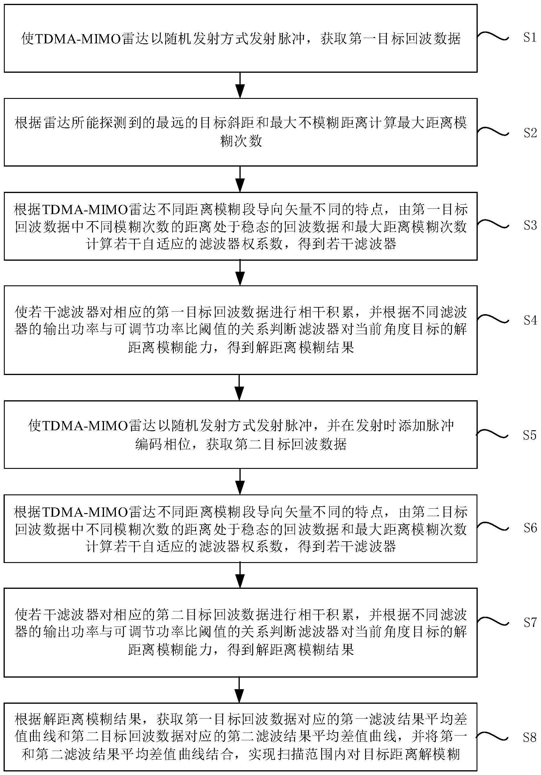 一种针对TDMA距离解模糊的脉冲相位编码方法