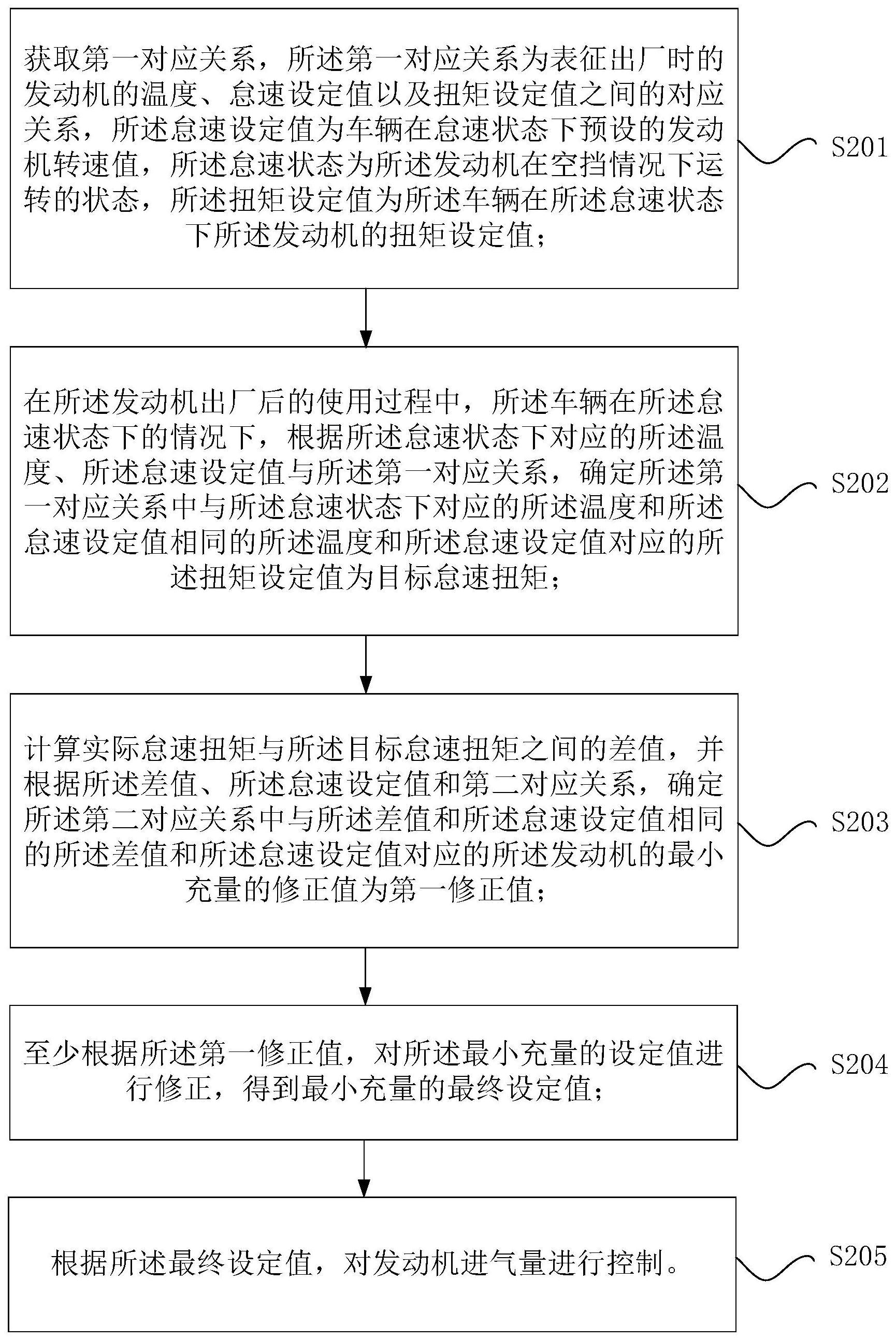 发动机进气量的控制方法、装置和电子设备与流程