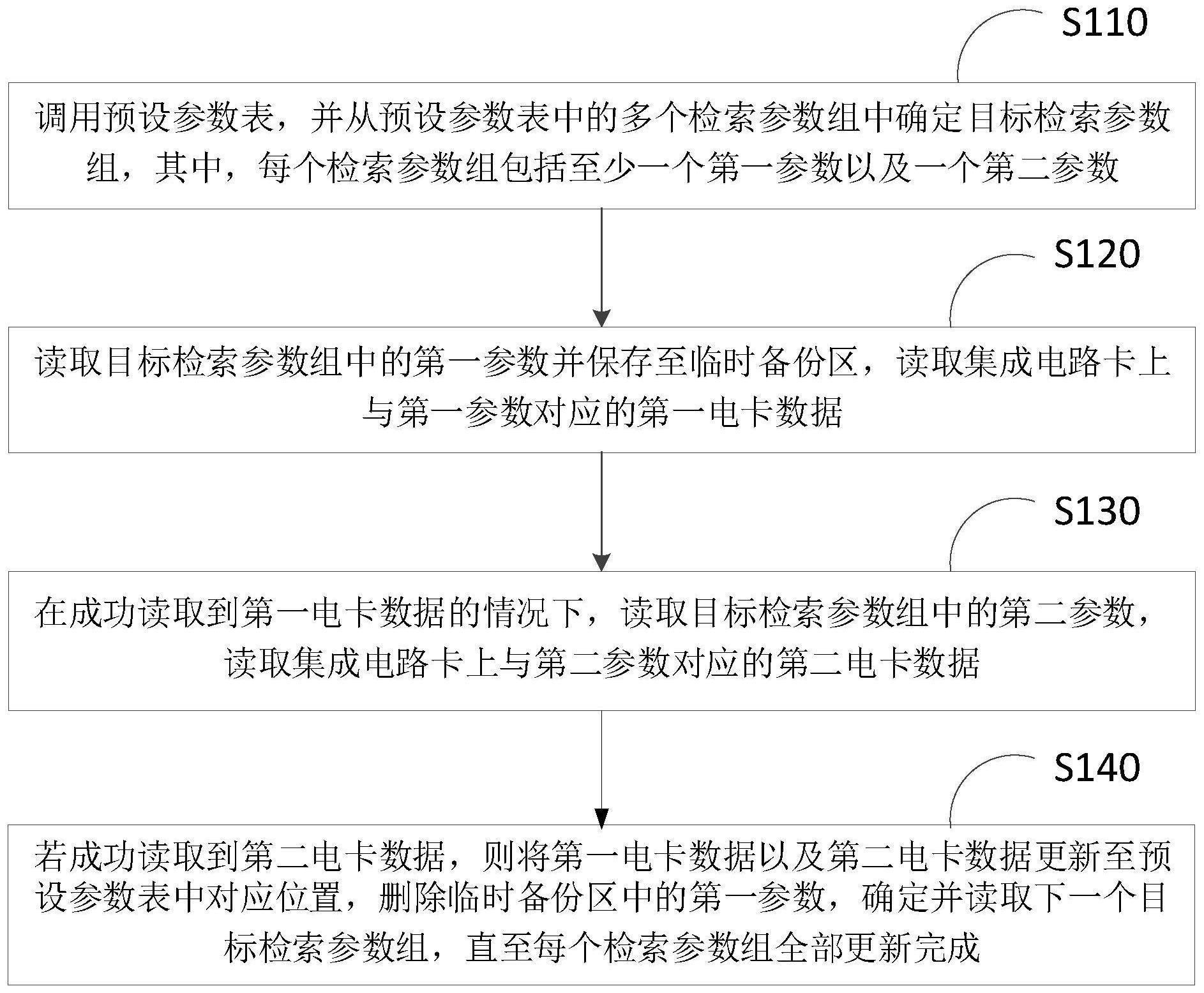 一种插卡式电表数据处理方法、装置、电能表及存储介质与流程