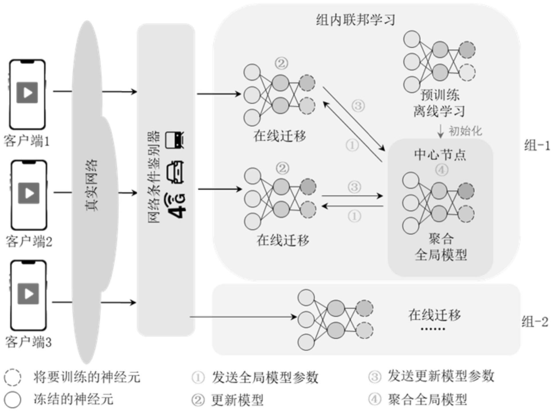 基于在线联邦迁移学习的码率自适应策略高效训练方法