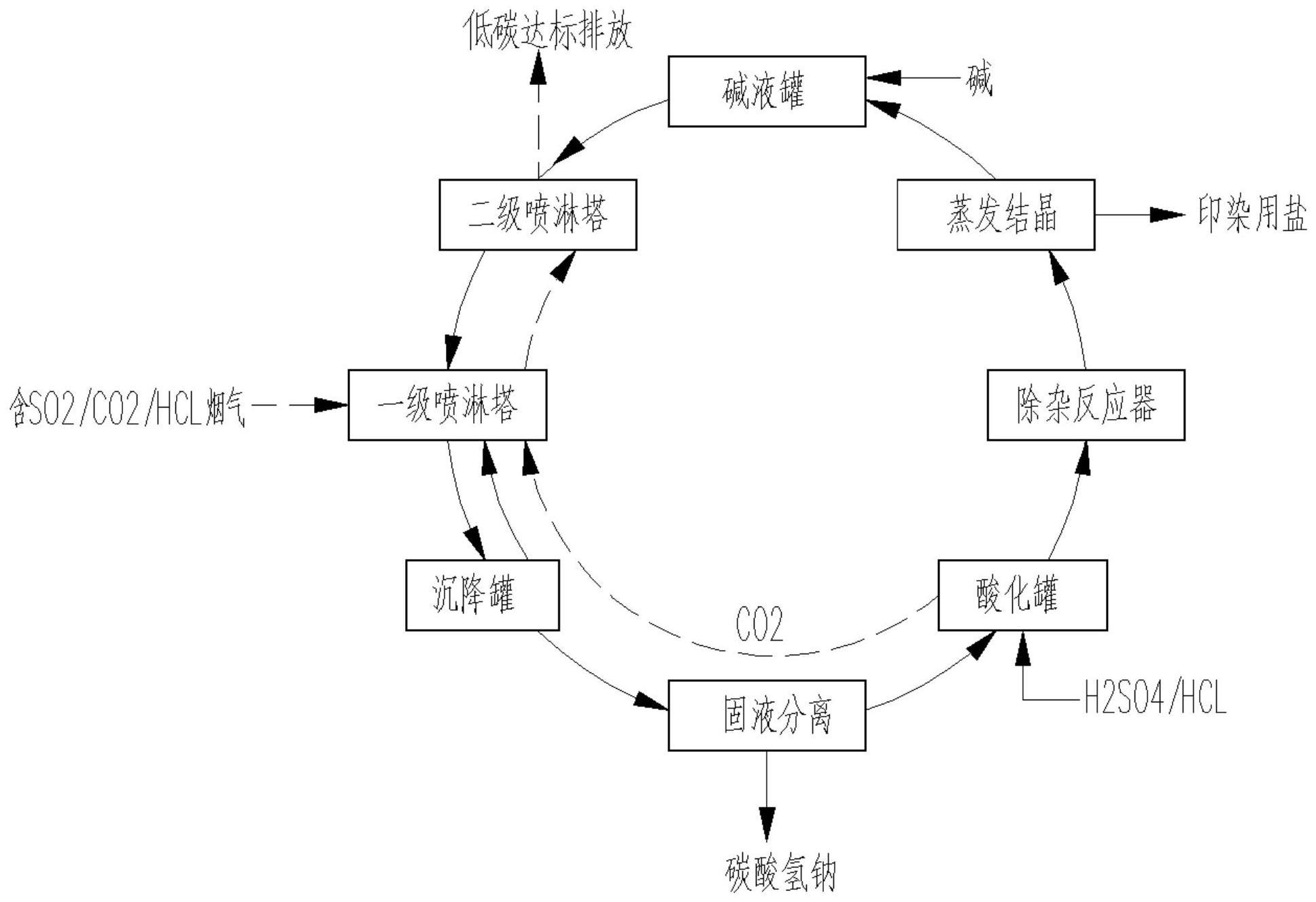 化学吸附法协同捕集烟气中二氧化碳的高质盐生产工艺的制作方法